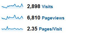 Famous Bloggers Google Analytics