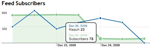 feed-subsribers stats curve of our blog FeedBurner subscribers