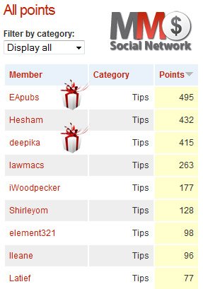 Making Money Online contest points
