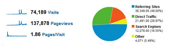 Famous Bloggers Stats 7 months