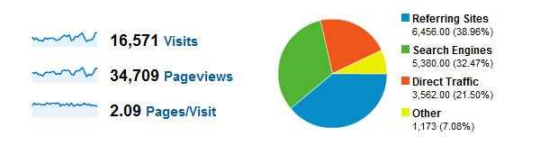 Famous Bloggers April stats 
