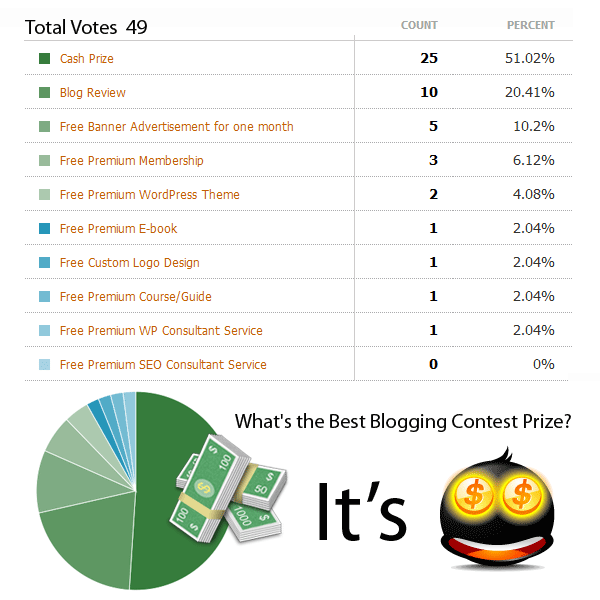 cash prizes poll results cash prizes poll results
