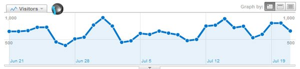famousblogger stats jul 2010 famousblogger stats jul 2010