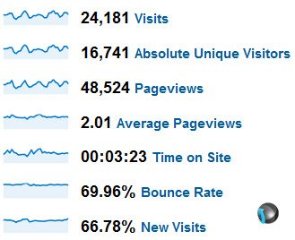 famousbloggers Traffic jul 2010