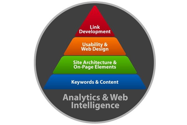 hierarchy of needs. SEO hierarchy of needs