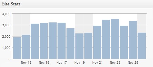 Famous Bloggers site stats