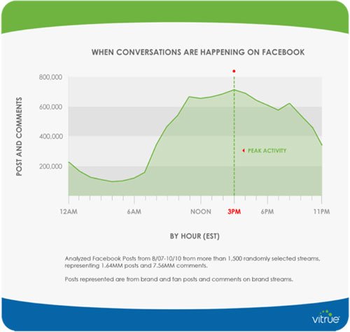 facebook attracts most attention zone facebook attracts most attention zone