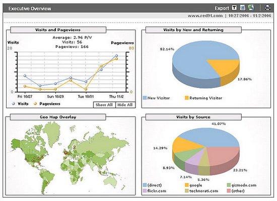 create traffic tracking dashboard