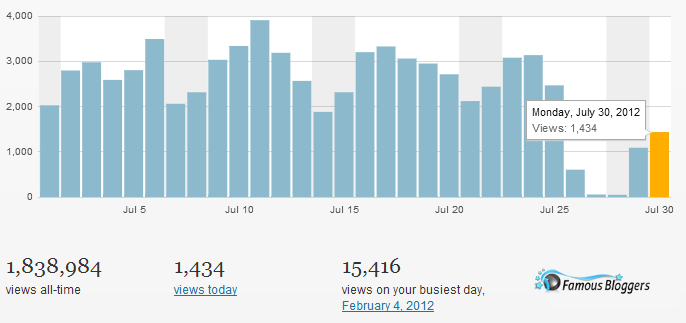famous bloggers stats famous bloggers stats