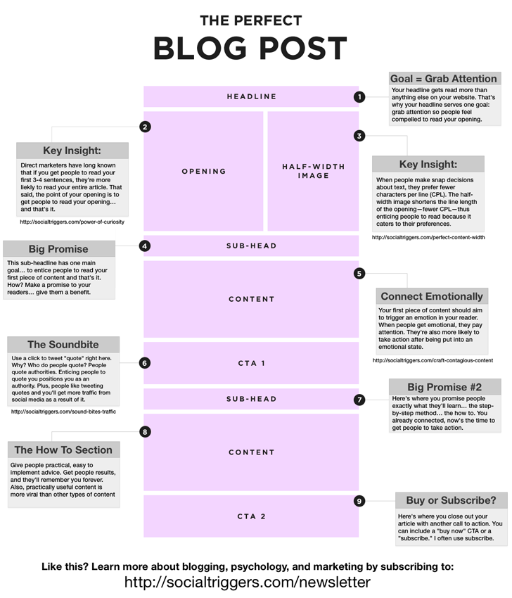 Perfect Blog Post Perfect Blog Post