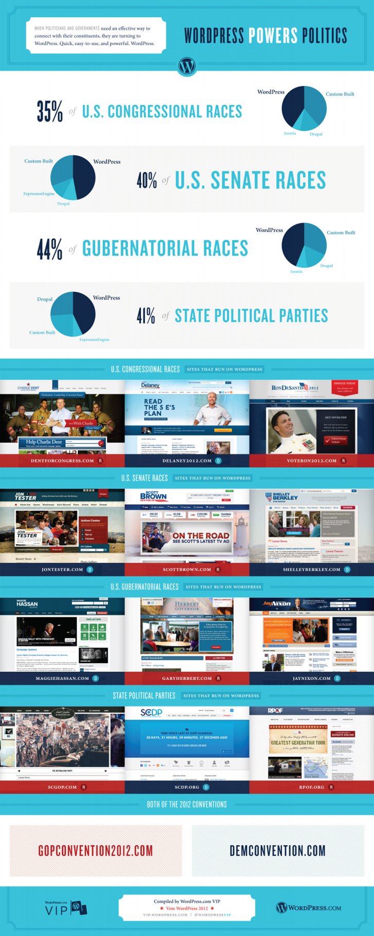WordPress Powers Politics infographic WordPress Powers Politics infographic