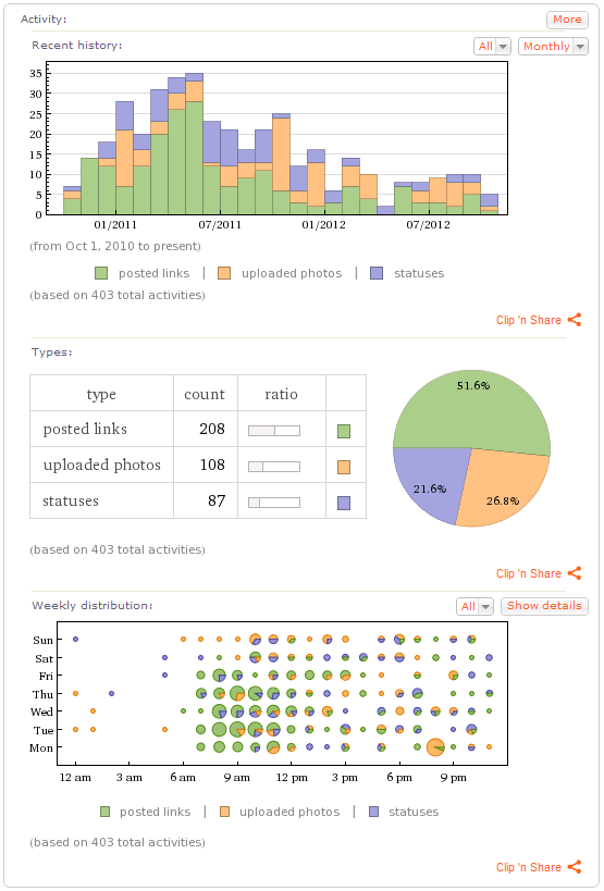 facebook insights personal profile activity
