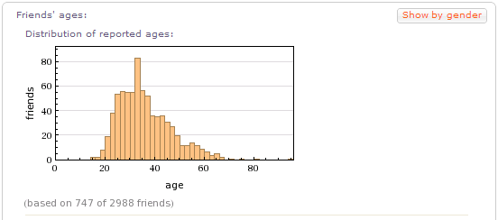 facebook insights personal profile friends ages