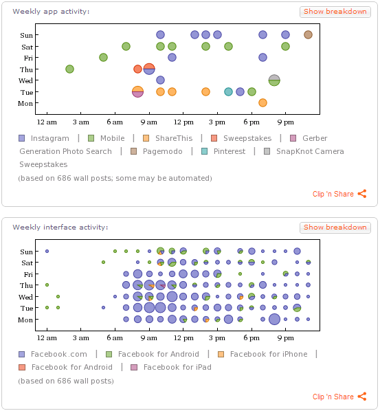 facebook-insights-personal-profile-weekly-activity