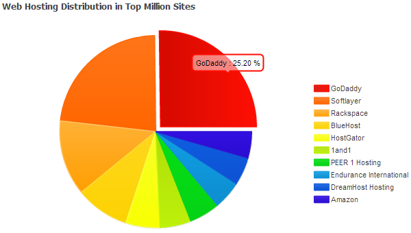 web-hosting-in-top-million-sites