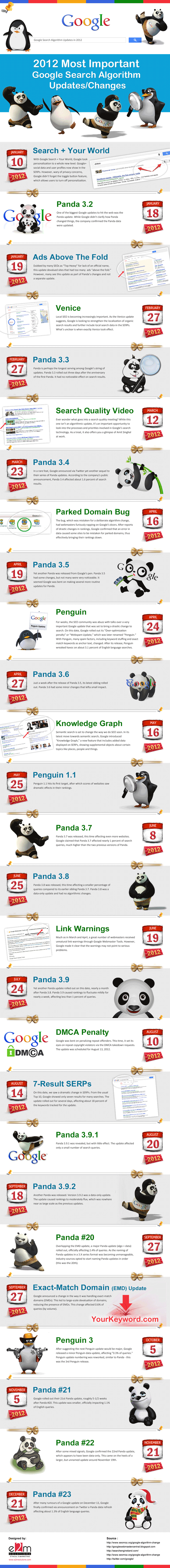 Google Search Algorithm Updates