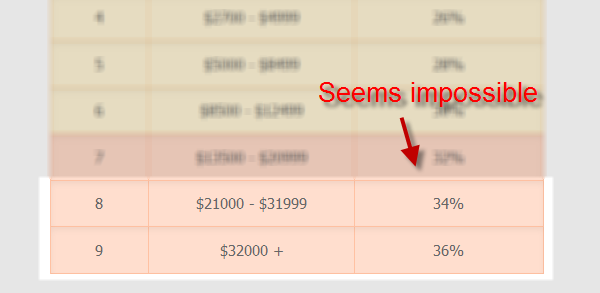 Impossible affiliate level to achieve