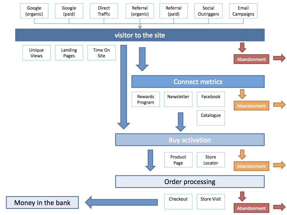 web design to funnel your web traffic
